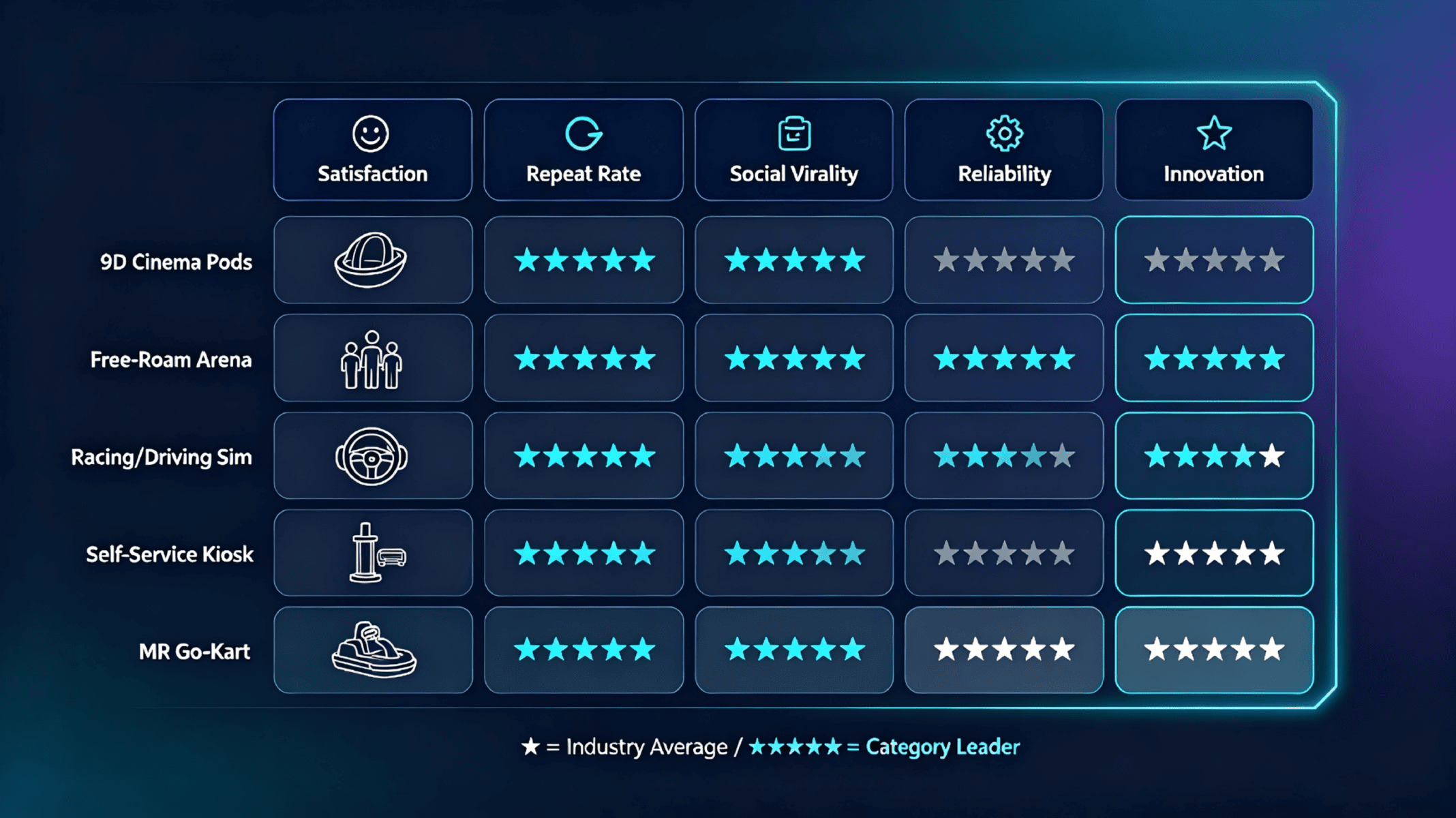 commercial-vr-device-5-dimension-rating-matrix-satisfaction-repeat-social-reliability-innovation