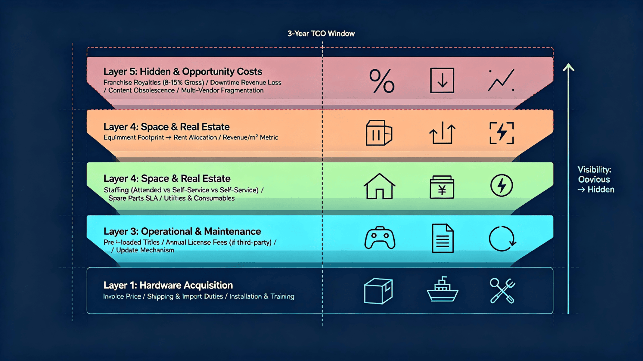 commercial-vr-equipment-5-layer-cost-model-hardware-content-maintenance-space-hidden-diagram